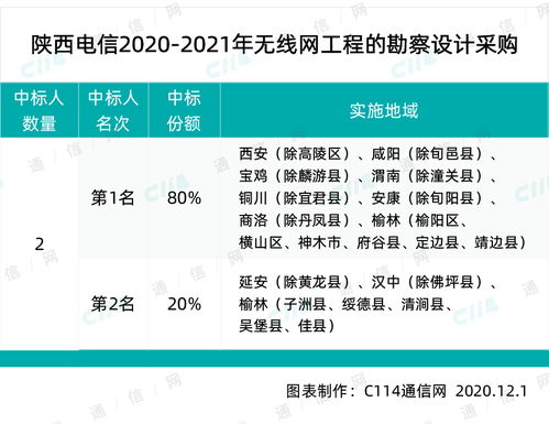 陜西電信啟動無線網絡建設全周期項目集采，強化通信基礎設施布局